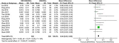 Combination effects of herbal and western medicines on osteoporosis in rheumatoid arthritis: systematic review and meta-analysis